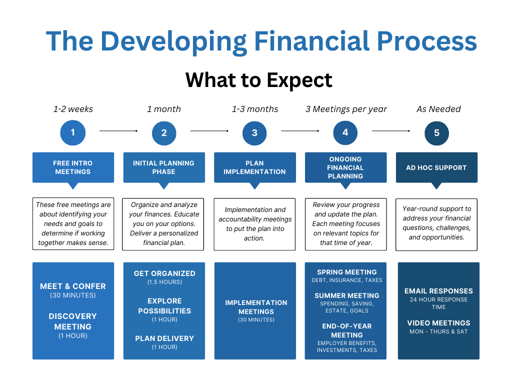 What to expect from the process